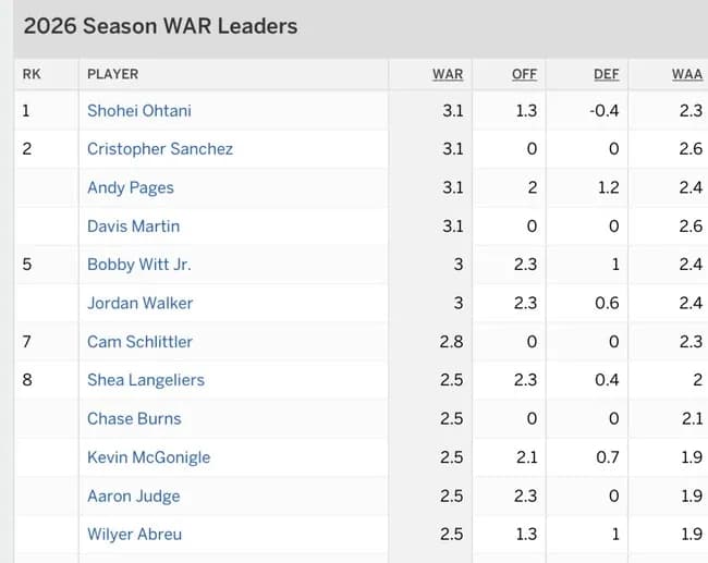【朗報】大谷翔平WAR3.1でメジャー全体1位ｗｗｗｗｗｗｗ