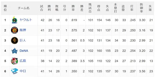 藤川阪神と阿部巨人0.5ゲーム差になるwwwwwww