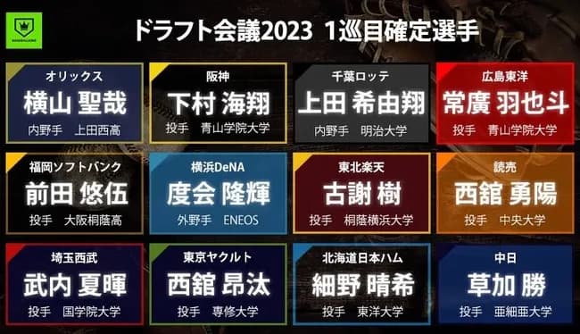 【朗報】前田悠伍(20) 2勝0敗 1.80←こいつが出始めたことによって2023ドラフトの評価が変わりだすｗｗｗｗｗｗｗｗｗｗｗｗｗｗｗｗｗｗ