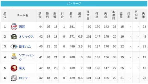 【5/19】パ・リーグ順位表｜再び3位浮上…日ハムの現在順位がこちら