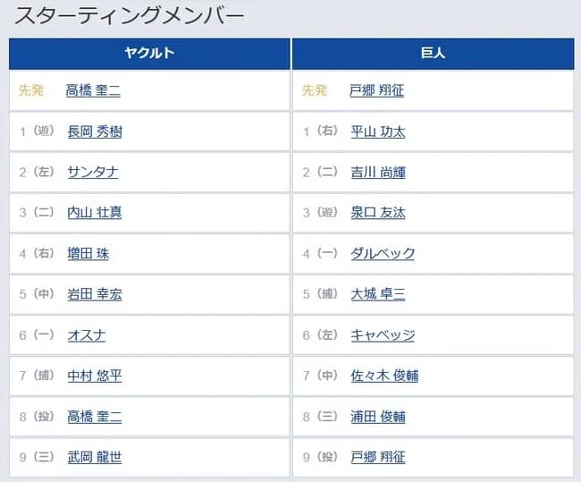 【ヤクルト対巨人10回戦】2（二） 吉川 尚輝　7（中） 佐々木 俊輔