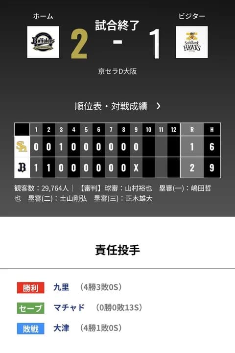 オリックス ソフトバンクに2対1で勝利！！連敗脱出！！