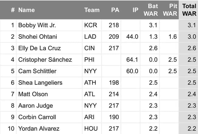 大谷翔平「絶不調です」rWAR1位,fWAR2位,WPA1位←これwwwwwww