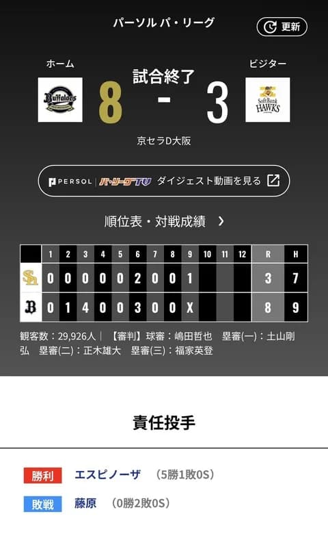 オリックス ソフトバンクに8対3で勝利！！！連勝！！エスピノーザ5勝目