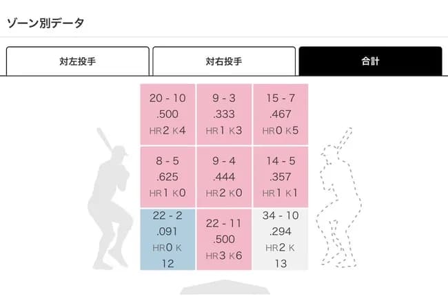 サトテル、インローに投げとけば余裕で抑えられる