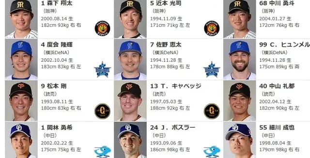 松本剛、オールスターファン投票ノミネート入りｗｗｗｗｗｗ