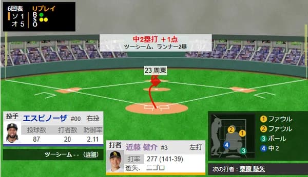 周東佑京と近藤健介の連続二塁打で1点を返す！