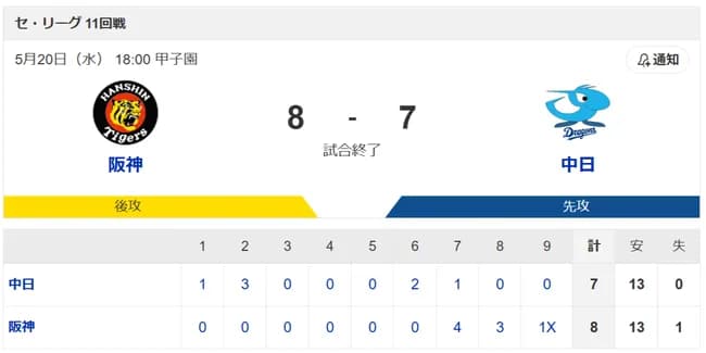 中日、悪夢の大逆転サヨナラ負け！最大7点差も…9回牧野が森下に痛恨被弾　3連敗で借金最多14