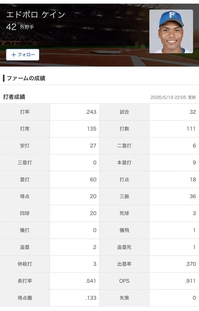 エドポロ ケイン（二軍） .243 9本(全リーグ最多) 18打点 出塁.370 OPS.911