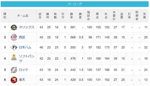 【5/20】パ・リーグ順位表｜借金完済…日ハムの現在順位がこちら
