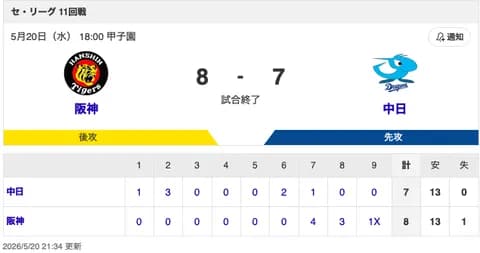 【試合結果】中日 7-8 阪神 明日は勝つぞドラゴンズ！