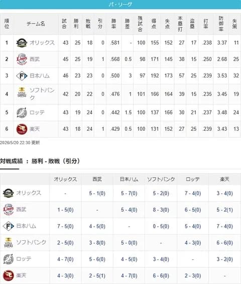 あの千葉ロッテマリーンズ、いつの間にか最下位脱出していた