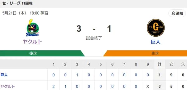 【試合結果】ヤクルト3-1巨人　山野7回1失点の好投！長岡2安打1打点！