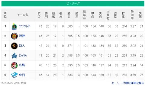 【5/20】ヤ-神=巨===/-横===広===中【順位スレ】