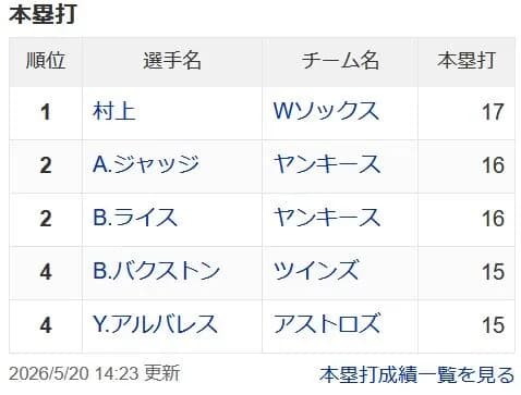 村上宗隆が未だにア・リーグ本塁打ランキング単独1位という事実