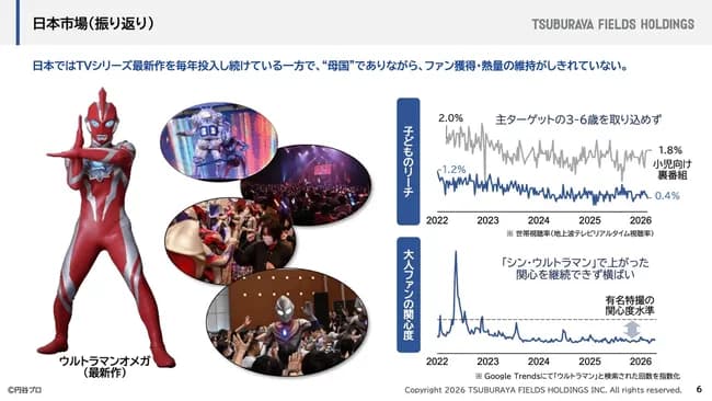 【悲報】円谷プロ「助けて！路線変更してからウルトラマンが全然観られてないの！！！」