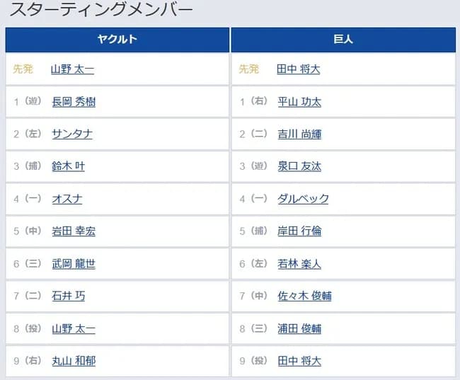 【ヤクルト対巨人11回戦】5 (捕) 岸田 行倫　6 (左) 若林 楽人