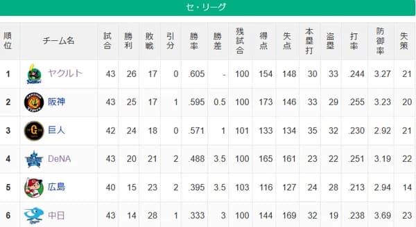 【セ順位】燕-虎=兎===//-星-===鯉===竜