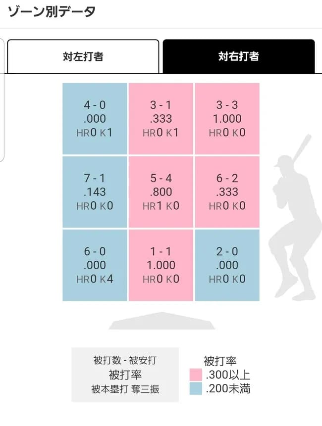 楽天・前田健太、被打率.３１９ｗｗｗｗｗｗｗｗ