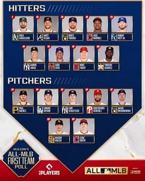 【MLB】メジャーリーグ公式が現時点でのオールMLBチームの集計結果を発表！！！！！！！！！！