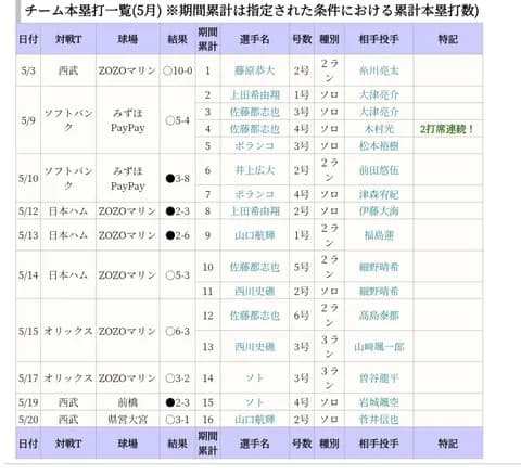 ロッテ、5月9日以降の10試合でホームラン15本