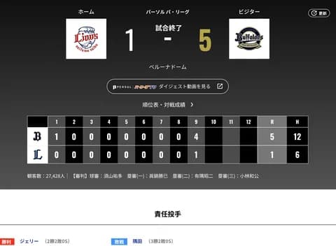 オリックス 西武に5対1で勝利！！！岸田監督100勝目！！！！