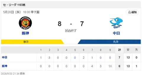 【悲報】中日のイニング別得失点が酷すぎる