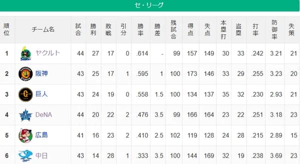 【セ順位】燕=虎-=兎-==//=星-==鯉-===竜
