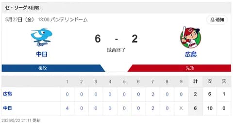 【5/22 D 6-2 C】2桁安打で効果的に得点し連敗3で止める！先発・柳裕也が7回途中2失点で3勝目！！