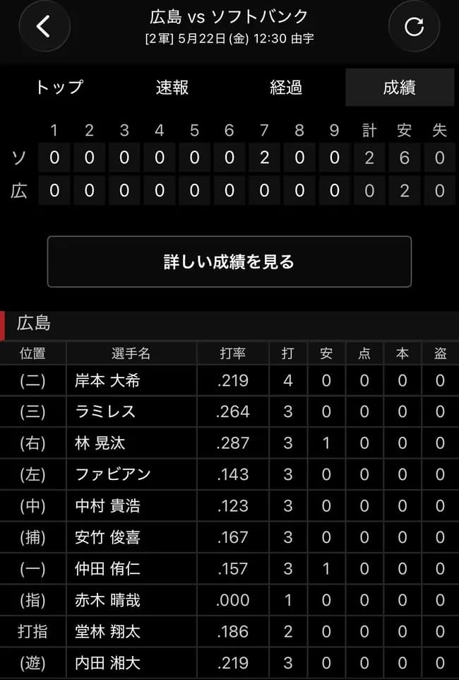 広島カープ、2軍でマダックスを喰らうwwwwwwwwwwwwwwwwwww