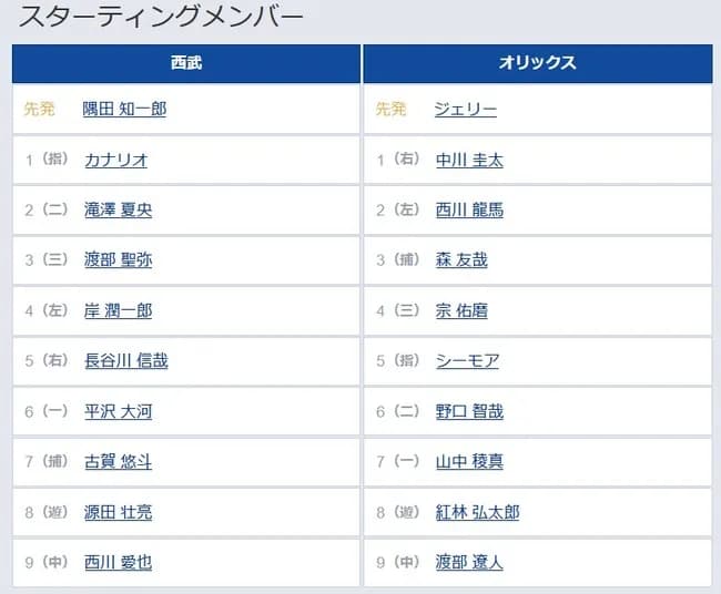 【西武対オリックス7回戦】4（左）岸　4（三）宗