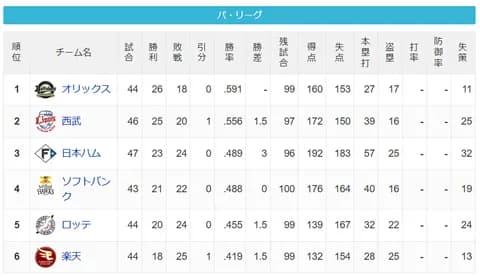 【5/22】パ・リーグ順位表｜借金１…日ハムの現在順位がこちら
