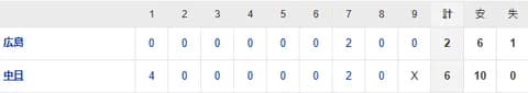 【試合結果】 5/22　中日 6-2 広島 初回4点先制！阿部4安打の活躍 柳は7回途中2失点3勝目！連敗3でストップ