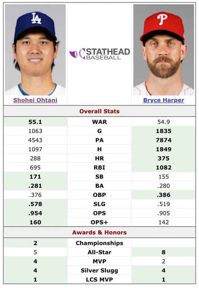 【画像】大谷翔平の通算WAR、神の子ハーパーを超えてしまうｗｗｗｗｗ