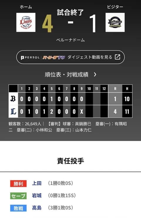 オリックス 西武に1対4で敗戦・・・10安打・・・