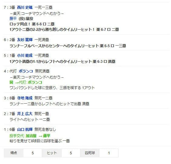 ロッテ、最終回に楽天クローザー・藤平から5点とって大逆転ｗｗｗｗｗｗｗｗｗｗｗｗ