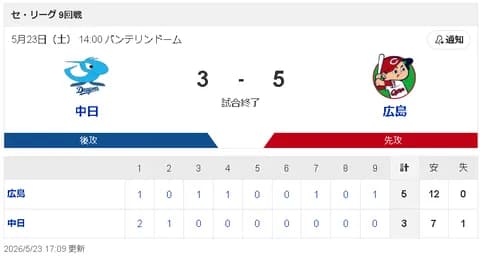 【5/23 D 3-5 C】中日 今季15度目の逆転負けで借金は再び14…