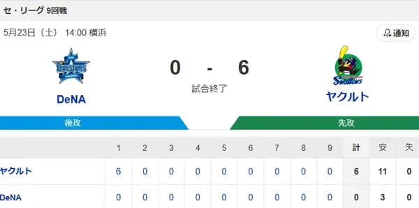 【試合結果】ヤクルト6-0DeNA スミ6で快勝！高梨7回無失点で4勝目！