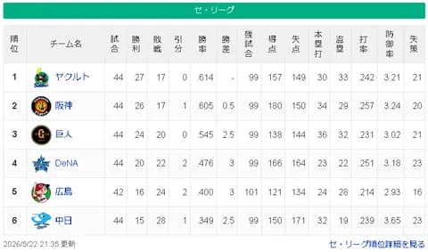 【5/22】ヤ-神==-巨==/=横===広==-中【順位スレ】
