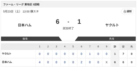 【試合結果】日本ハム2軍vsヤクルト 6-1｜東地区5回戦｜個人成績｜5/23