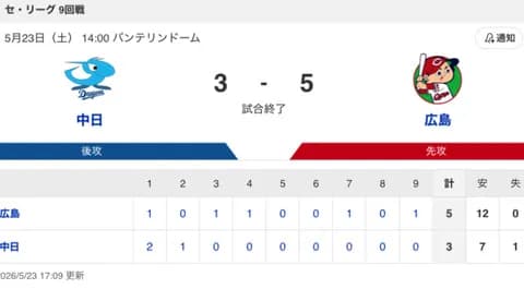 【試合結果】中日 3-5 広島 大野が6回3失点！鵜飼がホームラン！