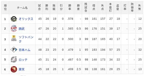 【5/23】パ・リーグ順位表｜借金２…日ハムの現在順位がこちら