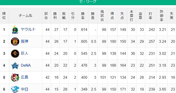 【セ順位】燕-虎-==兎==//=星===鯉-==竜