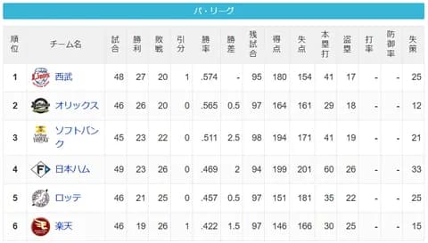 【5/24】パ・リーグ順位表｜借金3…日ハムの現在順位がこちら