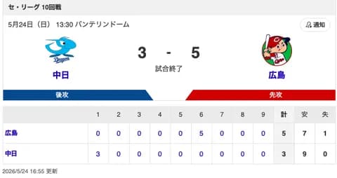 【試合結果】中日 3-5 広島 石川・鵜飼がタイムリー！リリーフ陣が無失点！