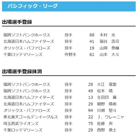 【日本ハム】福谷浩司が登録／生田目翼・細野晴希を抹消　24日公示