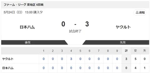 【試合結果】日本ハム2軍vsヤクルト 0-3｜東地区6回戦｜個人成績｜5/24