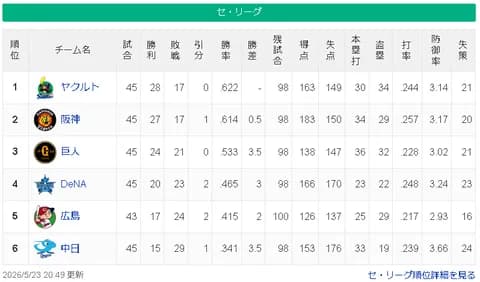 【5/23】ヤ-神===-巨=-/-=横==広===-中【順位スレ】