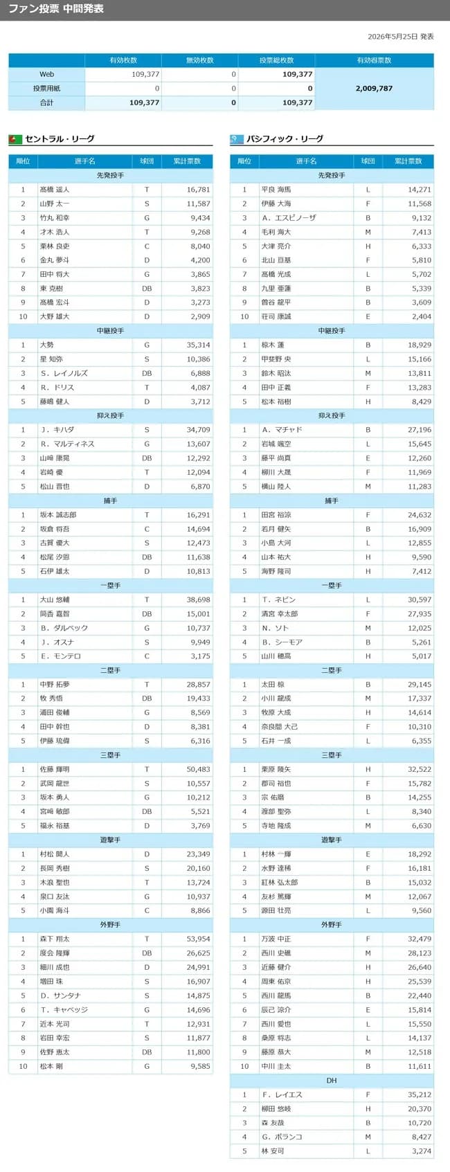 【5/25】オールスター中間発表wwwwwwwwwwwwwwwwwwwwwwwwwwwwwwwww