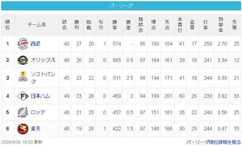 【悲報】楽天 19勝26敗 パリーグ最下位←話題にならない理由